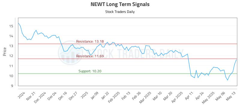 NEWT Long Term Analysis for May 13 2025 NEWT Long Term Analysis for May 13 2025