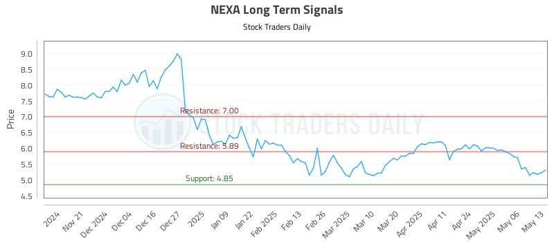 NEXA Long Term Analysis for May 13 2025 NEXA Long Term Analysis for May 13 2025