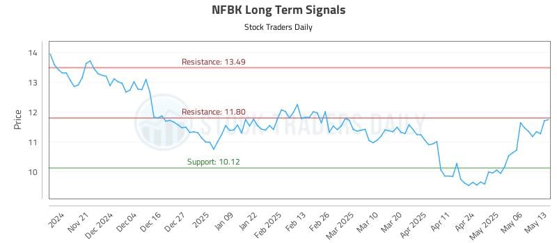 NFBK Long Term Analysis for May 13 2025 NFBK Long Term Analysis for May 13 2025