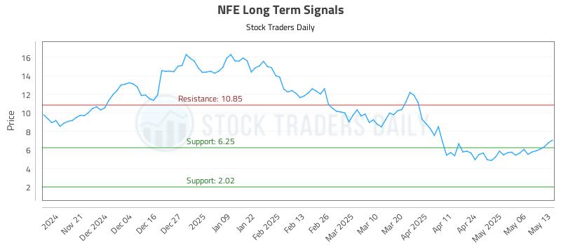 NFE Long Term Analysis for May 13 2025