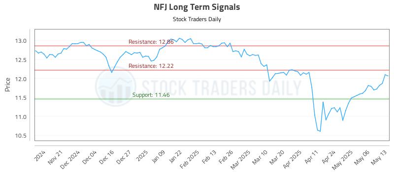 NFJ Long Term Analysis for May 13 2025
