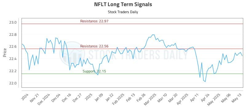 NFLT Long Term Analysis for May 13 2025 NFLT Long Term Analysis for May 13 2025