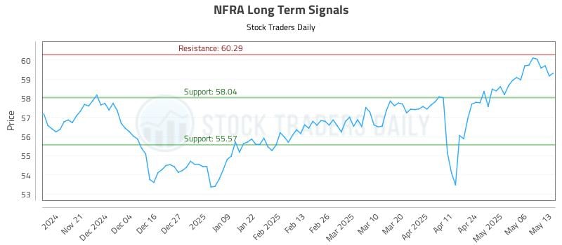 NFRA Long Term Analysis for May 13 2025