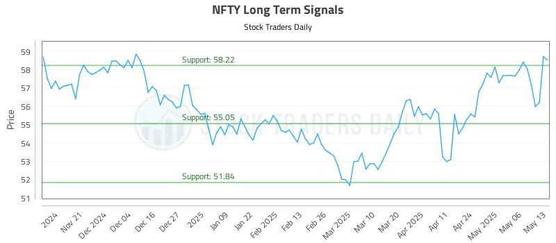 NFTY Long Term Analysis for May 13 2025 NFTY Long Term Analysis for May 13 2025