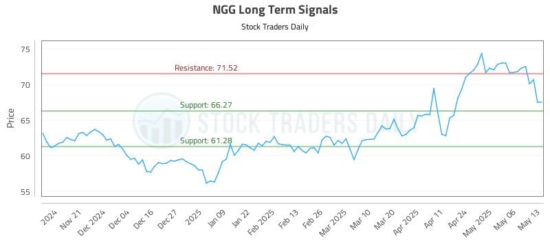NGG Long Term Analysis for May 13 2025 NGG Long Term Analysis for May 13 2025