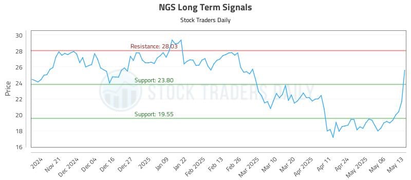 NGS Long Term Analysis for May 13 2025