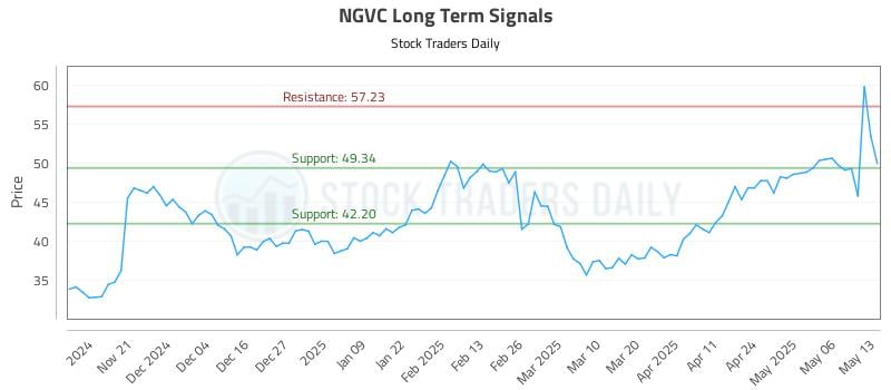 NGVC Long Term Analysis for May 13 2025