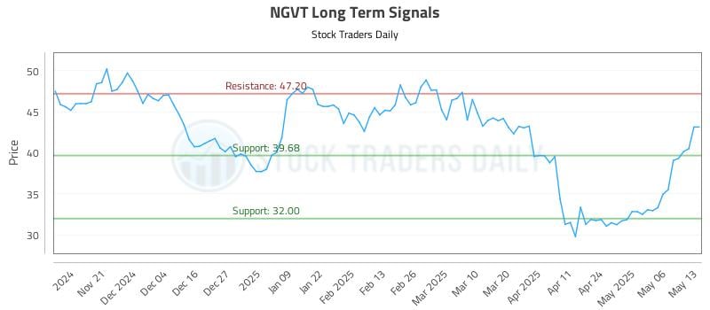 NGVT Long Term Analysis for May 13 2025 NGVT Long Term Analysis for May 13 2025