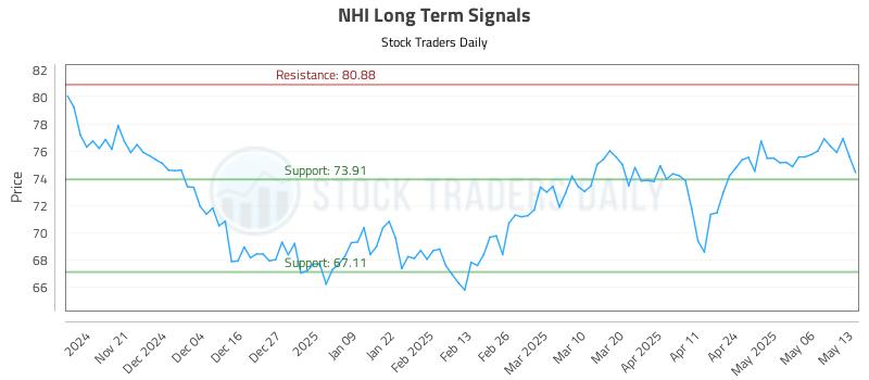 NHI Long Term Analysis for May 13 2025 NHI Long Term Analysis for May 13 2025