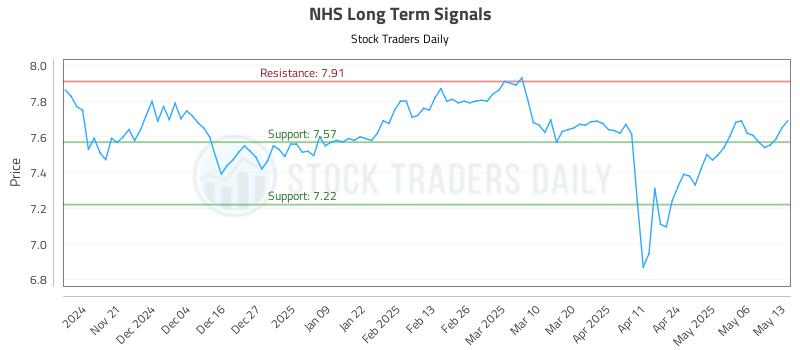 NHS Long Term Analysis for May 13 2025 NHS Long Term Analysis for May 13 2025
