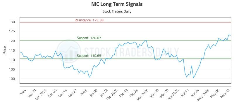 NIC Long Term Analysis for May 13 2025 NIC Long Term Analysis for May 13 2025