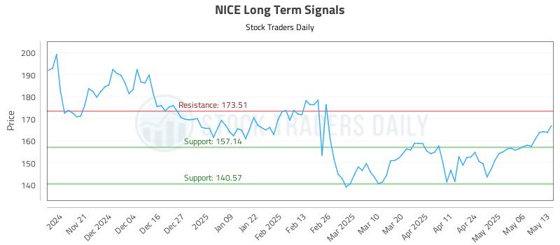 NICE Long Term Analysis for May 13 2025 NICE Long Term Analysis for May 13 2025