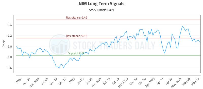 NIM Long Term Analysis for May 13 2025