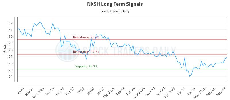 NKSH Long Term Analysis for May 13 2025 NKSH Long Term Analysis for May 13 2025