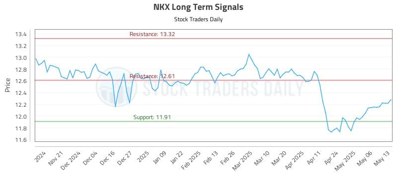 NKX Long Term Analysis for May 13 2025 NKX Long Term Analysis for May 13 2025
