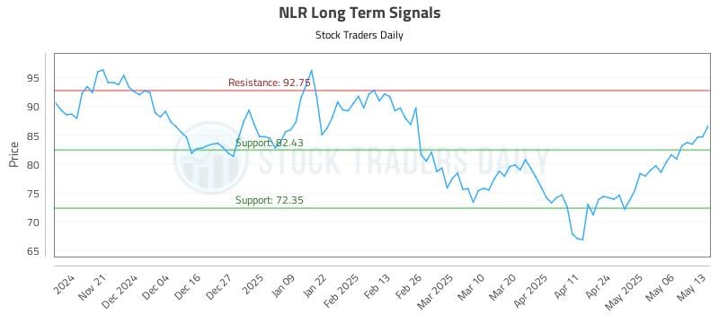 NLR Long Term Analysis for May 13 2025 NLR Long Term Analysis for May 13 2025