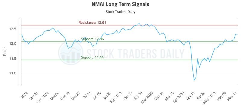 NMAI Long Term Analysis for May 13 2025 NMAI Long Term Analysis for May 13 2025
