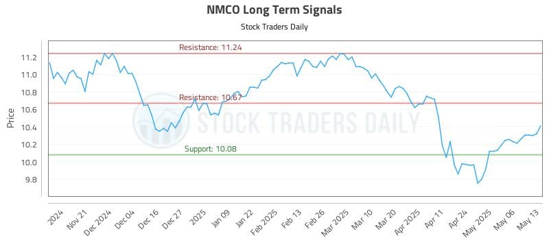 NMCO Long Term Analysis for May 13 2025 NMCO Long Term Analysis for May 13 2025