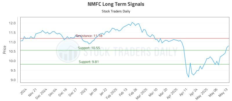 NMFC Long Term Analysis for May 13 2025 NMFC Long Term Analysis for May 13 2025