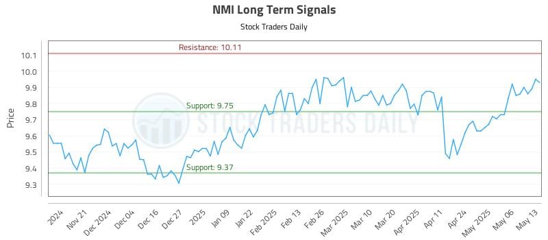 NMI Long Term Analysis for May 13 2025 NMI Long Term Analysis for May 13 2025