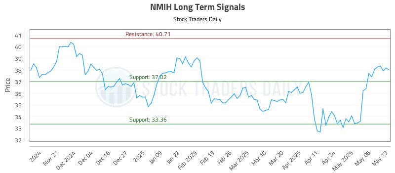 NMIH Long Term Analysis for May 13 2025