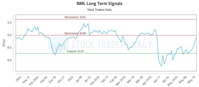 NML Long Term Analysis for May 13 2025