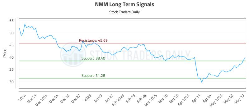 NMM Long Term Analysis for May 13 2025