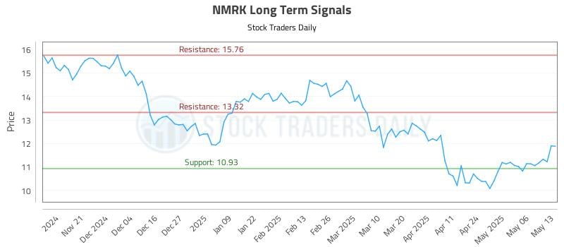 NMRK Long Term Analysis for May 13 2025