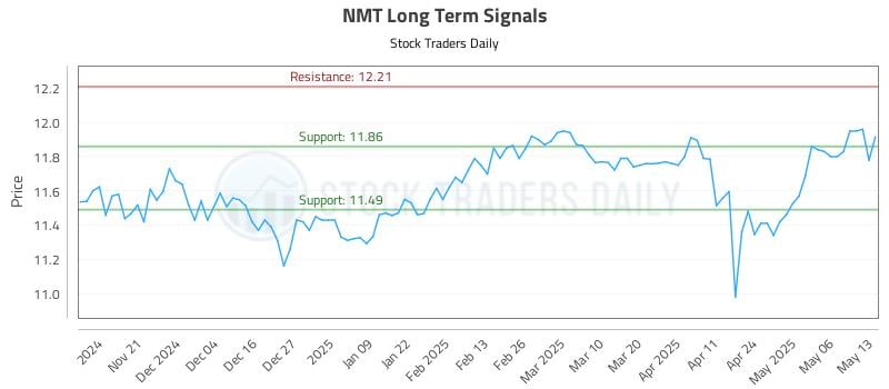 NMT Long Term Analysis for May 13 2025 NMT Long Term Analysis for May 13 2025