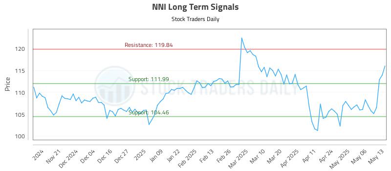 NNI Long Term Analysis for May 13 2025 NNI Long Term Analysis for May 13 2025
