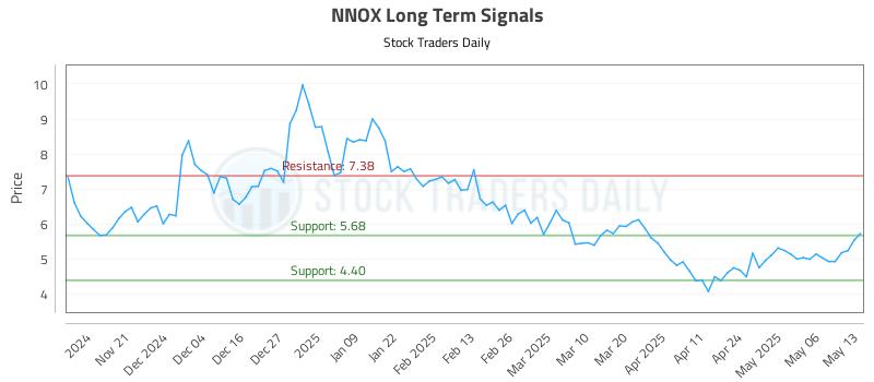 NNOX Long Term Analysis for May 13 2025 NNOX Long Term Analysis for May 13 2025