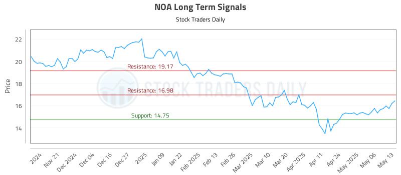 NOA Long Term Analysis for May 13 2025 NOA Long Term Analysis for May 13 2025