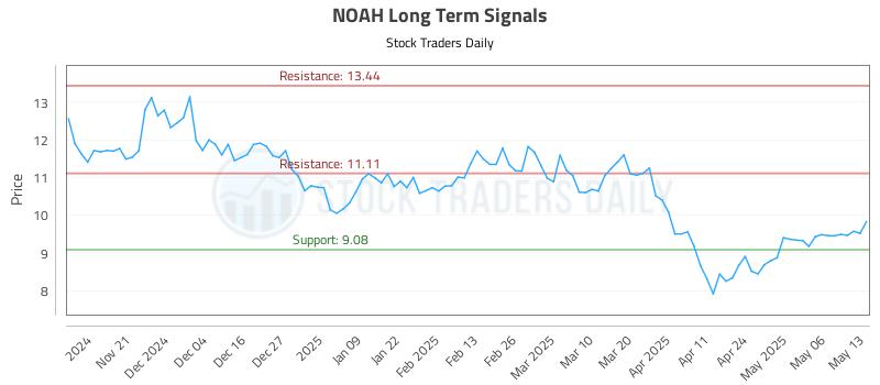 NOAH Long Term Analysis for May 13 2025 NOAH Long Term Analysis for May 13 2025