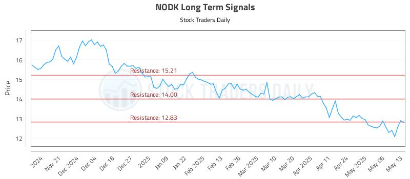 NODK Long Term Analysis for May 13 2025 NODK Long Term Analysis for May 13 2025