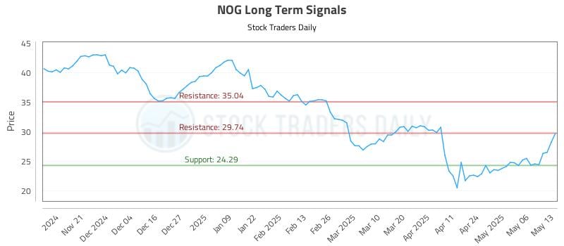 NOG Long Term Analysis for May 13 2025 NOG Long Term Analysis for May 13 2025