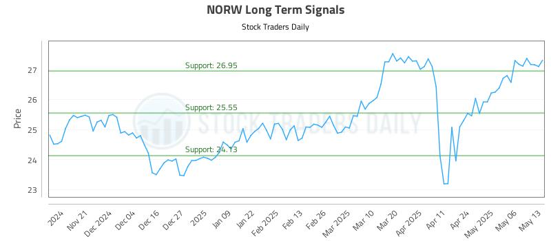NORW Long Term Analysis for May 13 2025 NORW Long Term Analysis for May 13 2025