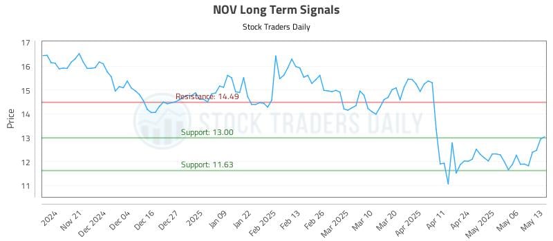 NOV Long Term Analysis for May 13 2025 NOV Long Term Analysis for May 13 2025