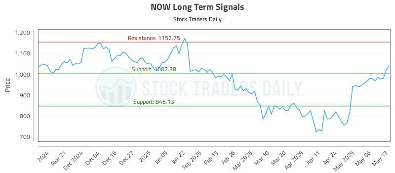 NOW Long Term Analysis for May 13 2025 NOW Long Term Analysis for May 13 2025