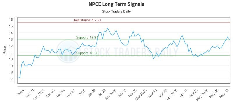 NPCE Long Term Analysis for May 13 2025 NPCE Long Term Analysis for May 13 2025