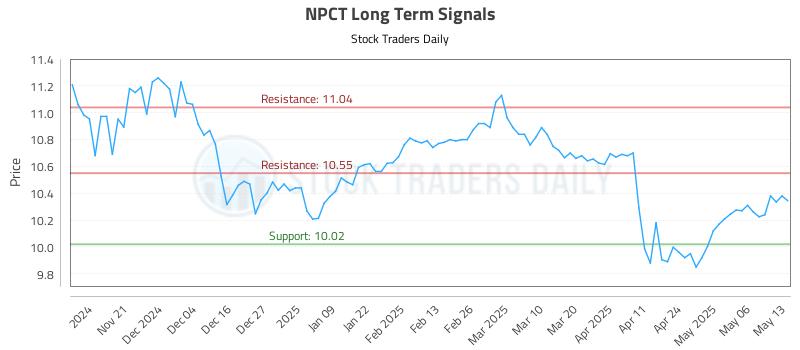 NPCT Long Term Analysis for May 13 2025 NPCT Long Term Analysis for May 13 2025