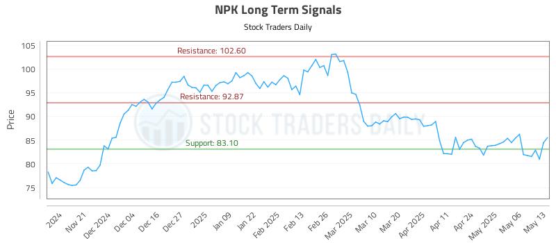 NPK Long Term Analysis for May 13 2025 NPK Long Term Analysis for May 13 2025