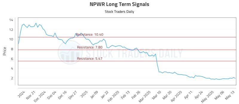 NPWR Long Term Analysis for May 13 2025 NPWR Long Term Analysis for May 13 2025