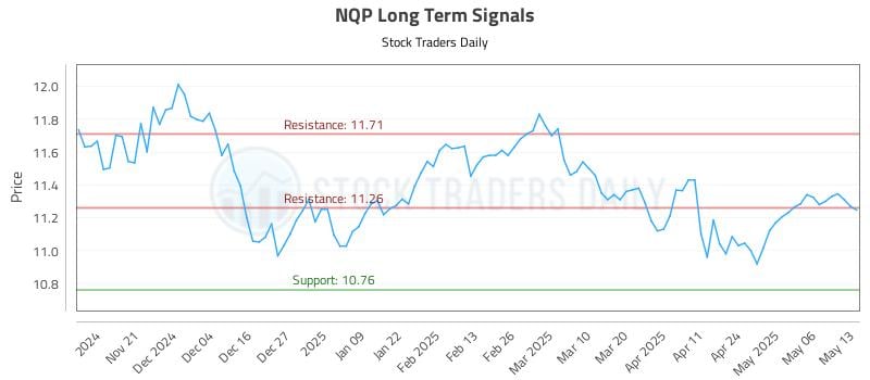 NQP Long Term Analysis for May 13 2025
