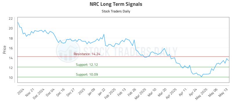 NRC Long Term Analysis for May 13 2025