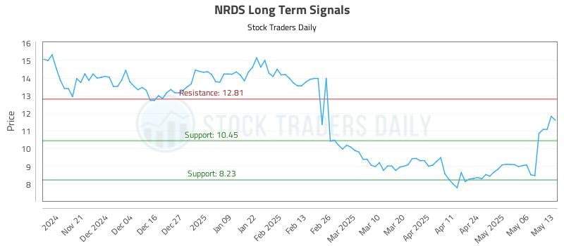 NRDS Long Term Analysis for May 13 2025
