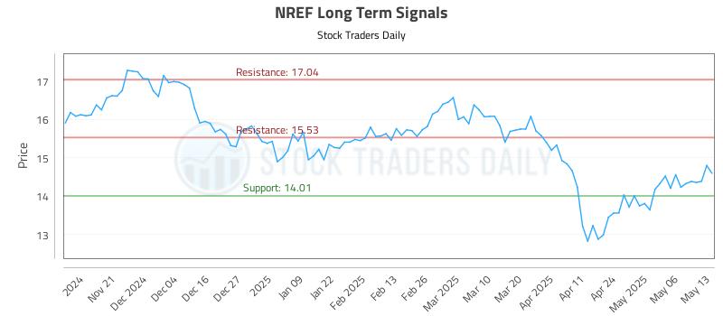 NREF Long Term Analysis for May 13 2025 NREF Long Term Analysis for May 13 2025
