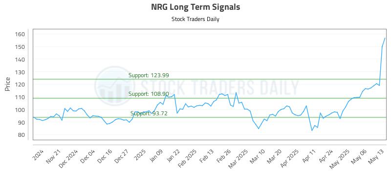 NRG Long Term Analysis for May 13 2025 NRG Long Term Analysis for May 13 2025