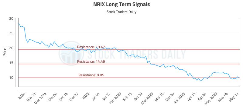 NRIX Long Term Analysis for May 13 2025 NRIX Long Term Analysis for May 13 2025