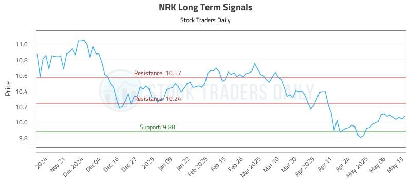 NRK Long Term Analysis for May 13 2025 NRK Long Term Analysis for May 13 2025