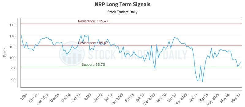 NRP Long Term Analysis for May 13 2025 NRP Long Term Analysis for May 13 2025